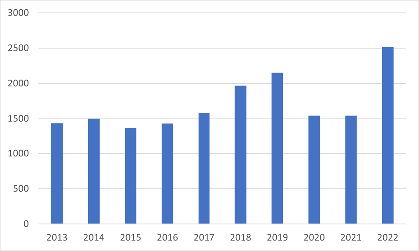 Graph 2