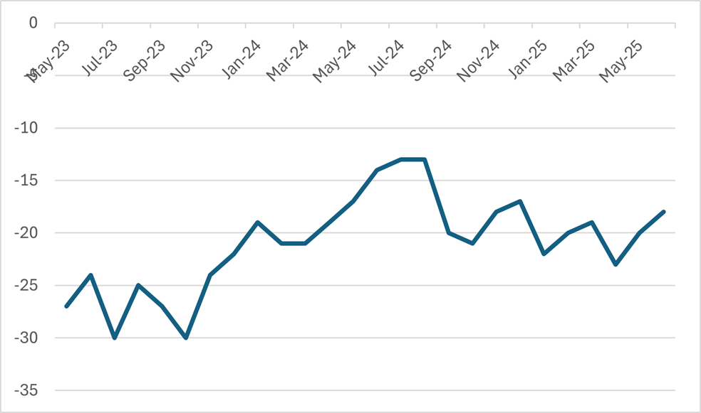Graph 3