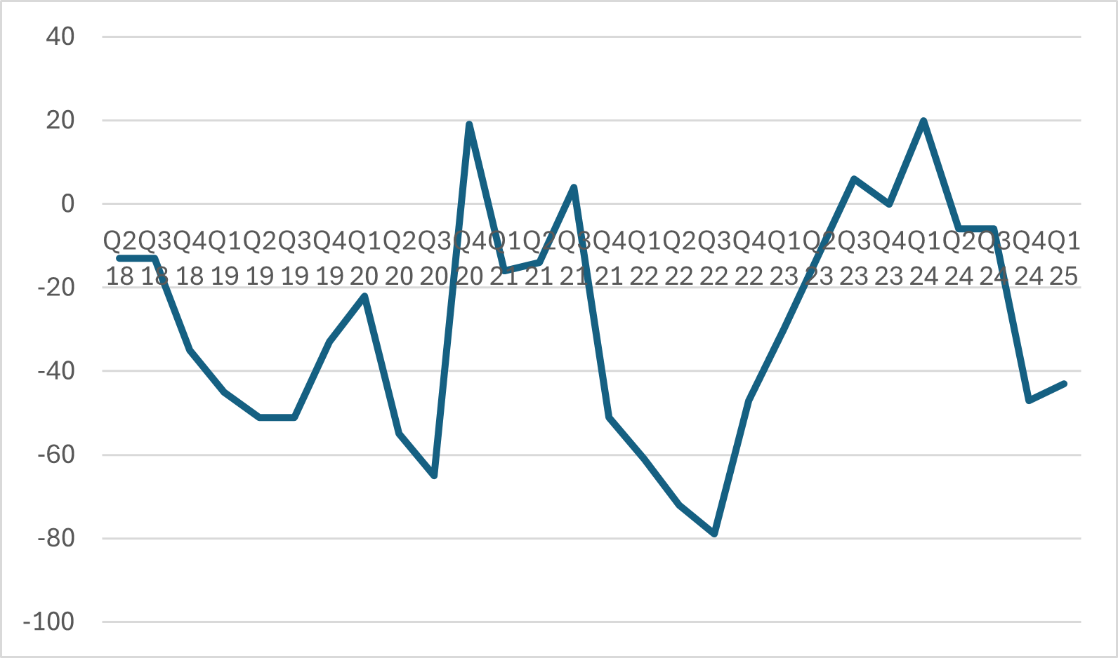 Graph 3