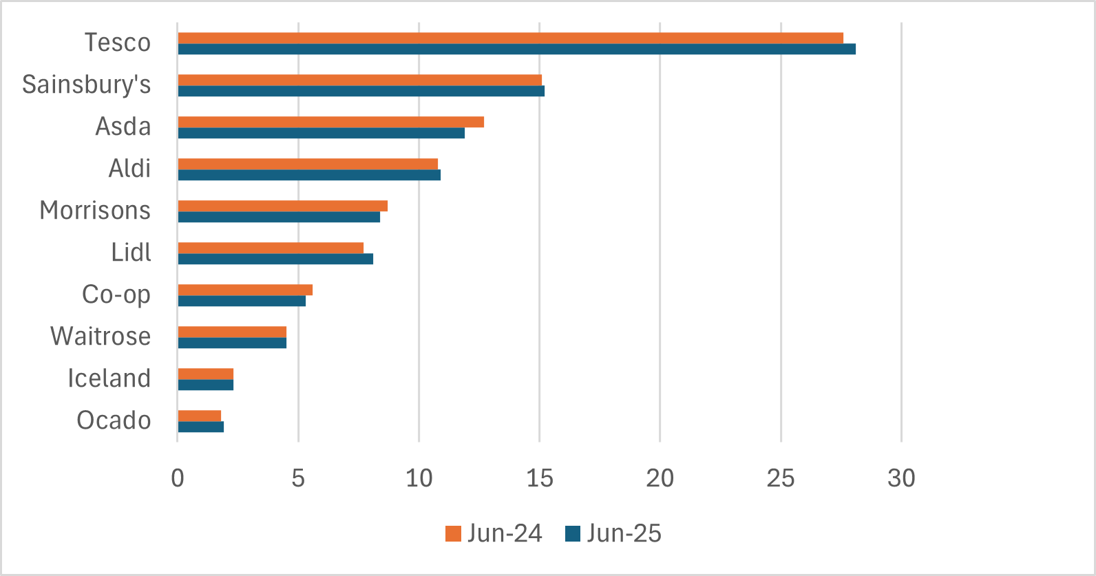 Graph 7