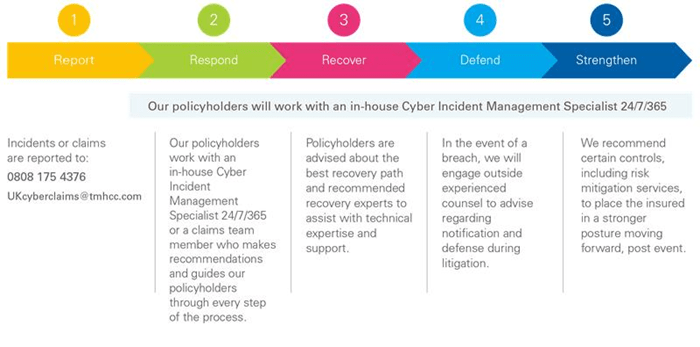 Incident Management and Claims Process