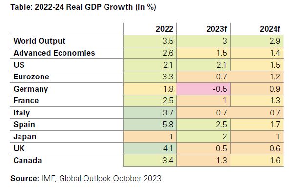 Table 2022-24 Real GDP Growth (in %)