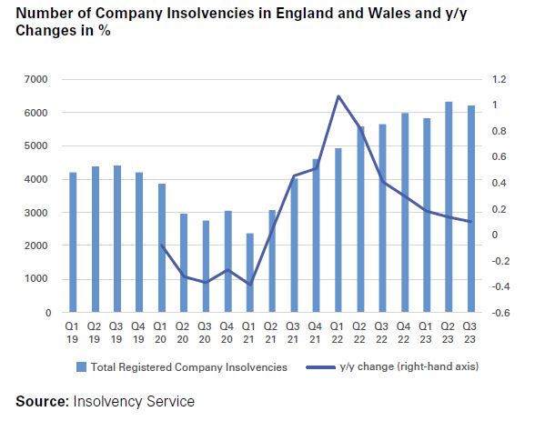 Number of Company Insolvencies in England and Wales