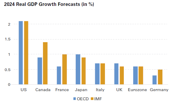 2024 Real GDP Growth Forecasts in