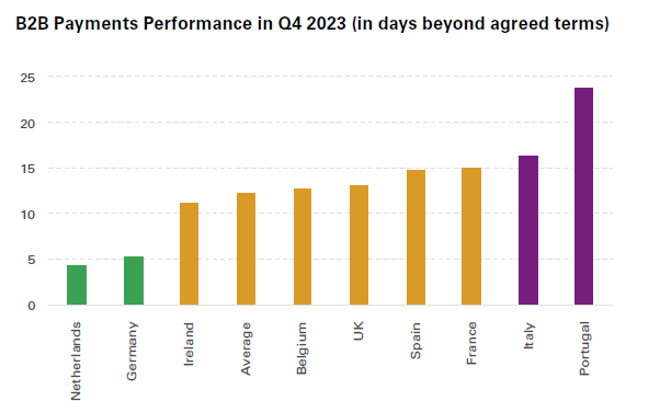 B2B Payments Performance in Q4 2023