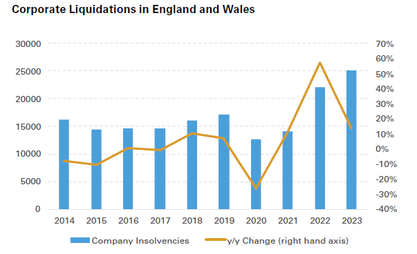 Corporate Liquidations in England and Wales