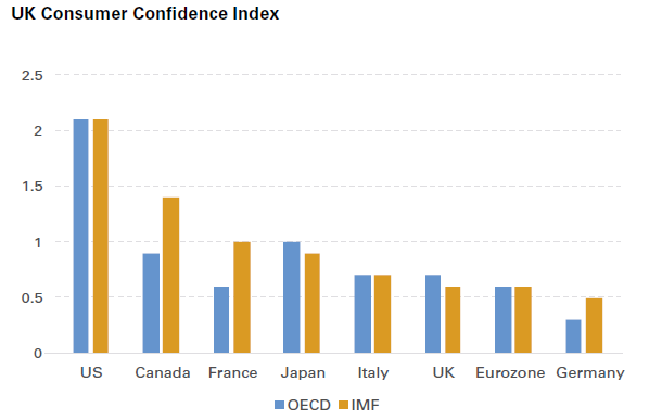 UK Consumer Confidence Index