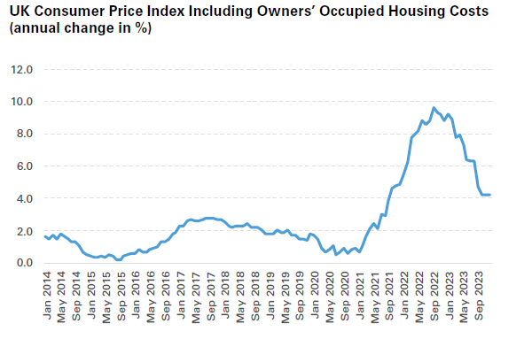 UK Consumer Price Index Including Owners’ Occupied Housing Costs