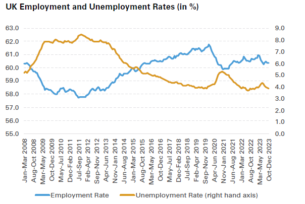 UK Employment and Unemployment Rates